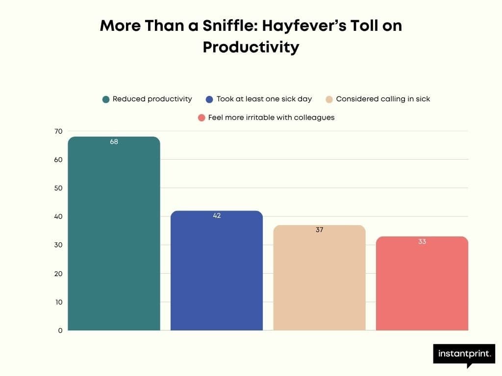 Bar chart showing hayfever's impact on productivity
